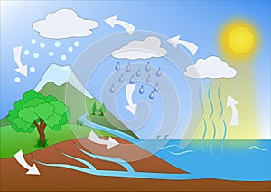 Water Cycle concept Illustration