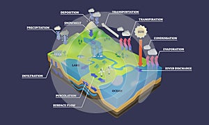 Water cycle diagram with rain flow circulation and in 3D illustration