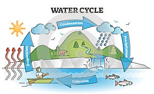 Water cycle diagram with simple rain circulation explanation outline concept