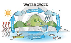 Water cycle diagram with simple rain circulation explanation outline concept photo
