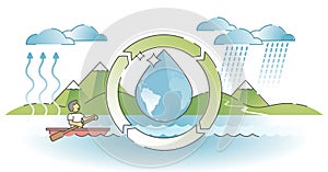 Water cycle with evaporation and precipitation process scene outline concept