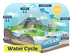 Water cycle graphic scheme, vector isometric illustration.