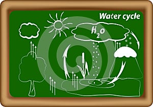 Water cycle. hydrological cycle. H2O cycle