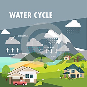 Water cycle
