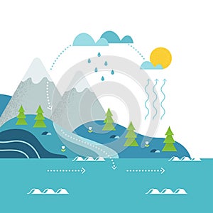 Water Cycle and Mountain River Landscape Flat Vector