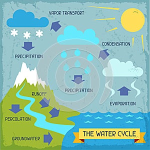 Agua ciclo. póster naturaleza infografias 