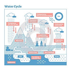 Water Cycle vector illustration diagram. Geo science ecosystem scheme. photo