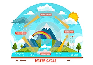 Water Cycle Vector Illustration with Evaporation, Condensation, Precipitation to Collection in Earth natural environment