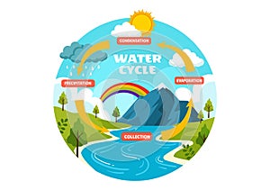 Water Cycle Vector Illustration with Evaporation, Condensation, Precipitation to Collection in Earth natural environment