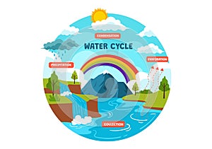 Water Cycle Vector Illustration with Evaporation, Condensation, Precipitation to Collection in Earth natural environment