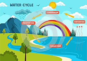 Water Cycle Vector Illustration with Evaporation, Condensation, Precipitation to Collection in Earth natural environment