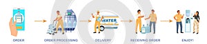 Water delivery processing step flat vector manual
