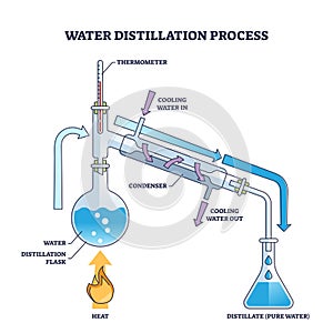 Water distillation process as physics method for pure water outline diagram