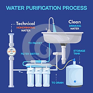 Water filtration scheme. Aqua treatment home watering purification filter cartridge system, pipeline purifier pipe