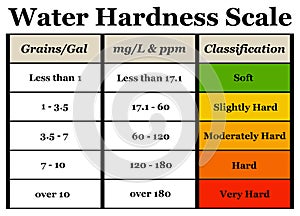 Water hardness