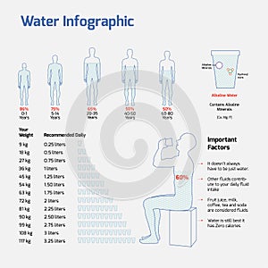 Water Infographics - importance of water, water vs age of human, water requirement for weight.