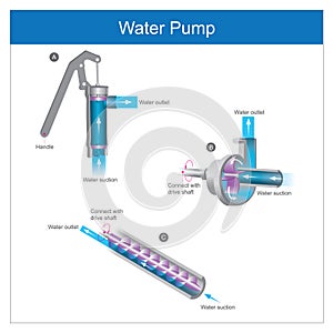 Water Pump. The tools mechanical used to move water.