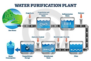 Water purification plant filtration process explanation vector illustration