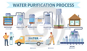 Water purification process on plant station vector