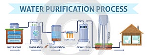 Water purification process step vector ads poster