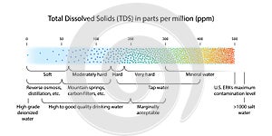 Water quality scale showing total dissolved solids