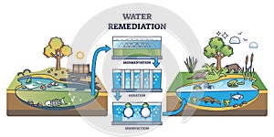 Water remediation and cleaning process from polluted to clean outline diagram photo