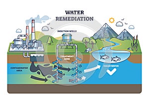 Water remediation and polluted area treatment process outline diagram