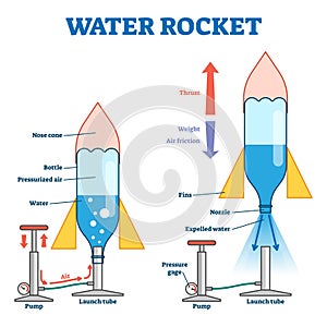 Water rocket vector illustration. Labeled model with process explanation.