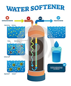 Water softener vector illustration. Labeled untreated process cycle.