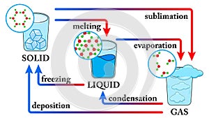 Water States of matter Phase.  Change of State for Water Diagram. Changing the state of matter from solid, liquid and gas due to