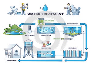 Water treatment with coagulation, sedimentation and filters outline diagram