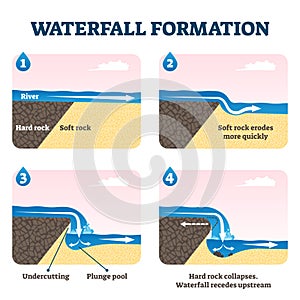 Waterfall formation diagram vector illustration