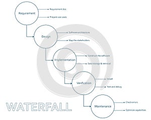 Waterfall methodology framework software development process diagram, infographic circles and lines on white background