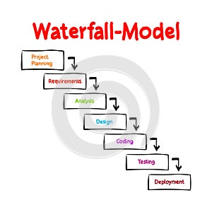 Waterfall Model - Software Development Life Cycle mind map process, business concept for presentations and reports