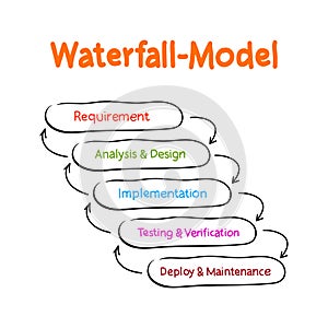 Waterfall Model - Software Development Life Cycle mind map process, business concept for presentations and reports