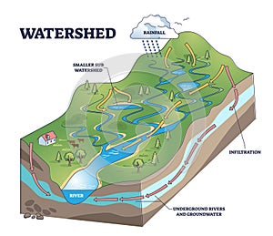 Watershed as water basin system with mountain river streams outline diagram