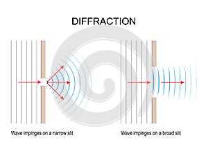 Wave diffraction. comparison of large and small opening. waves spread out beyond the gap. photo