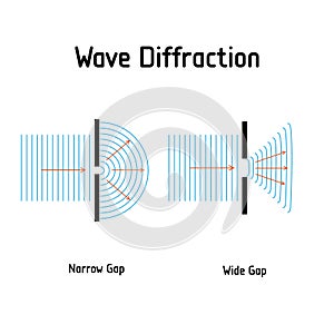 Wave diffraction . Wave impinges on a narrow different sized gaps. and spread out beyond the gap. Vector diagram. Poster for