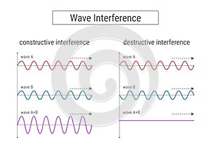 Wave Interference Diagram photo
