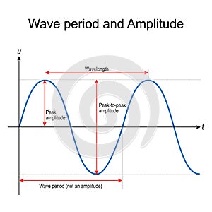 Wave period and Amplitude. Wavelength