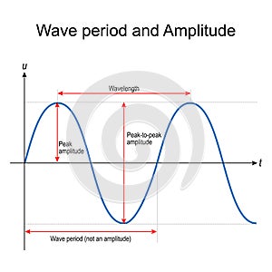 Wave period and Amplitude. Wavelength photo