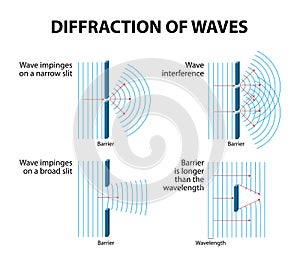Waves Diffraction