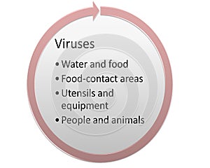 The way of Bacteria and viruses can be transmitted