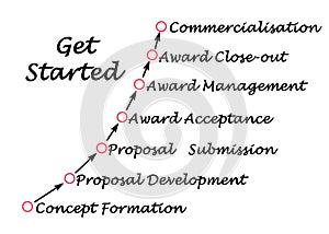 From concept to commercialization