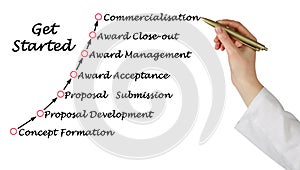 Way from concept to commercialization