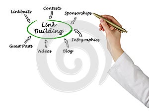 Ways of link building