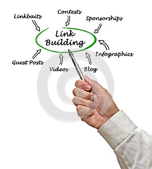 Ways of link building