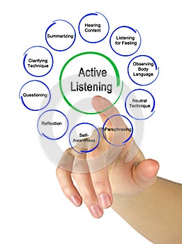 Ways to Active Listening