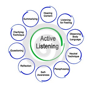 Ways to Active Listening