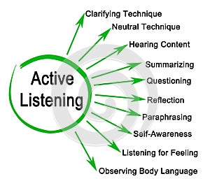 Ways to Active Listening